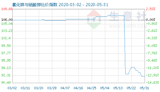 5月31日氯化钾与硝酸钾比价指数图