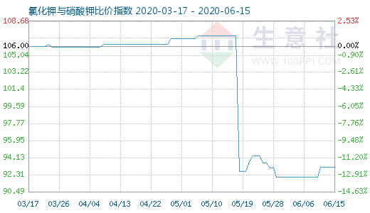 6月15日氯化钾与硝酸钾比价指数图