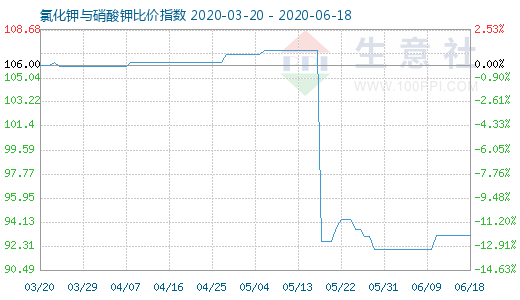 6月18日氯化钾与硝酸钾比价指数图