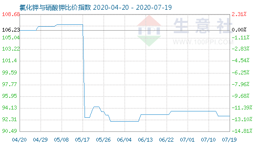 7月19日氯化钾与硝酸钾比价指数图