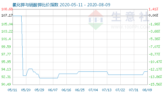 8月9日氯化钾与硝酸钾比价指数图