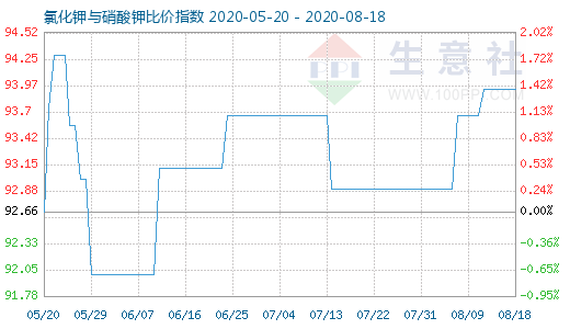 8月18日氯化钾与硝酸钾比价指数图