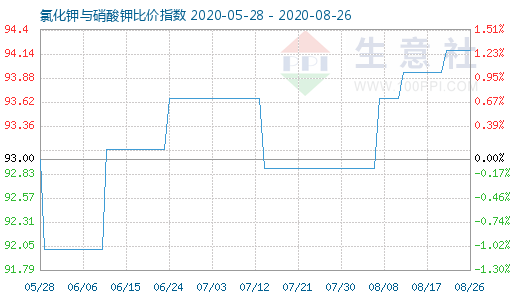 8月26日氯化钾与硝酸钾比价指数图