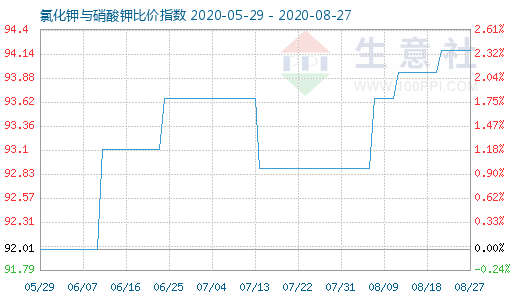 8月27日氯化钾与硝酸钾比价指数图