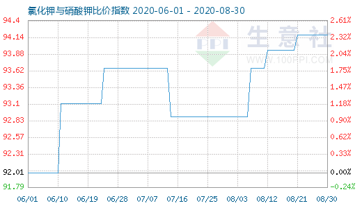 8月30日氯化钾与硝酸钾比价指数图