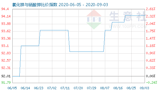 9月3日氯化钾与硝酸钾比价指数图