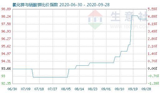 9月28日氯化钾与硝酸钾比价指数图