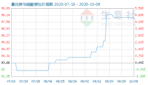 10月8日氯化钾与硝酸钾比价指数图