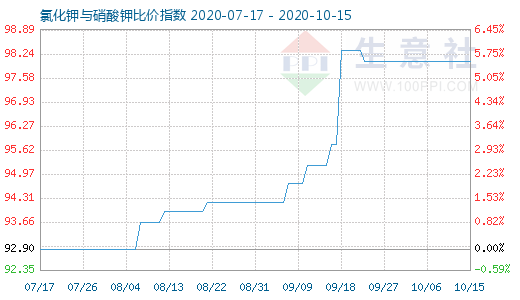 10月15日氯化钾与硝酸钾比价指数图