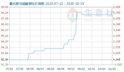 10月19日氯化钾与硝酸钾比价指数图