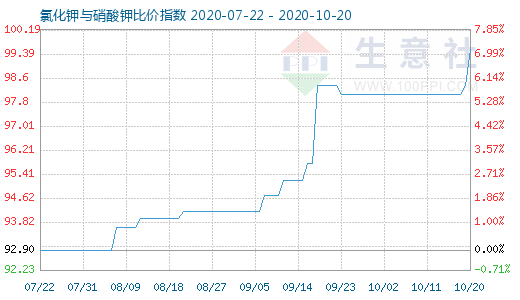 10月20日氯化钾与硝酸钾比价指数图