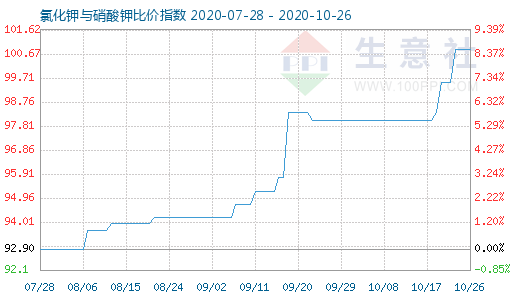 10月26日氯化钾与硝酸钾比价指数图