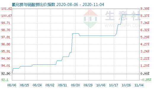 11月4日氯化钾与硝酸钾比价指数图