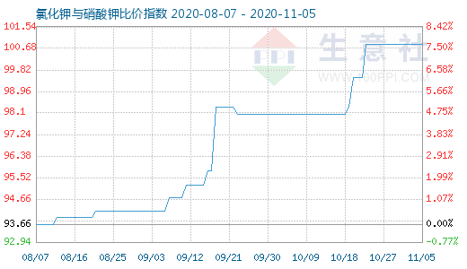 11月5日氯化钾与硝酸钾比价指数图