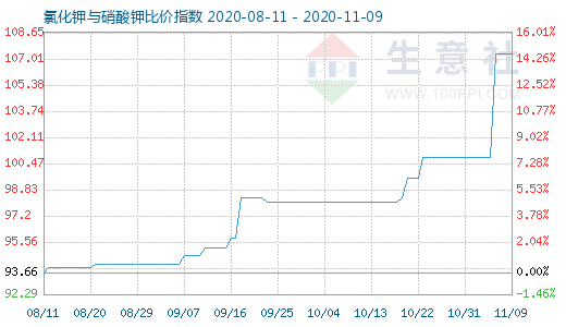 11月9日氯化钾与硝酸钾比价指数图