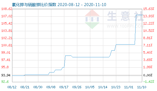 11月10日氯化钾与硝酸钾比价指数图