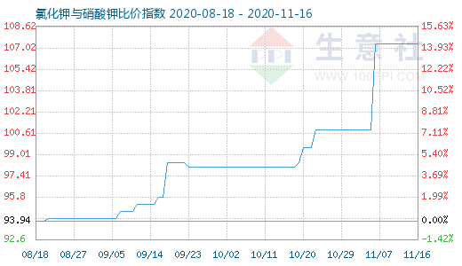 11月16日氯化钾与硝酸钾比价指数图