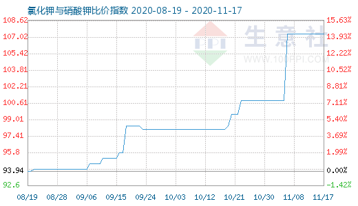 11月17日氯化钾与硝酸钾比价指数图