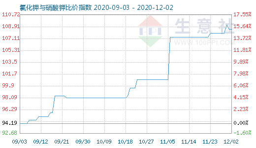 12月2日氯化钾与硝酸钾比价指数图