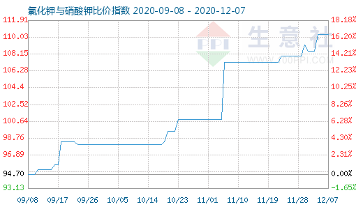 12月7日氯化钾与硝酸钾比价指数图