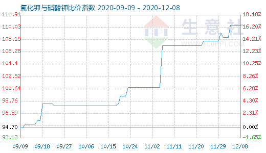 12月8日氯化钾与硝酸钾比价指数图