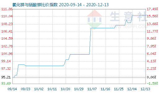 12月13日氯化钾与硝酸钾比价指数图