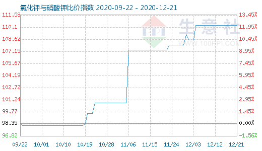 12月21日氯化钾与硝酸钾比价指数图