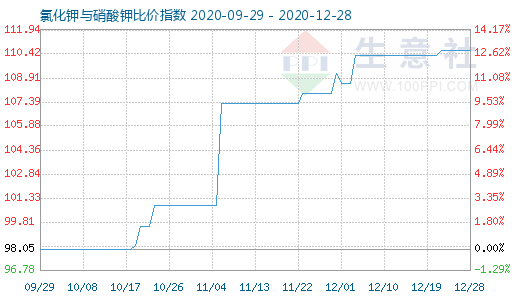 12月28日氯化钾与硝酸钾比价指数图