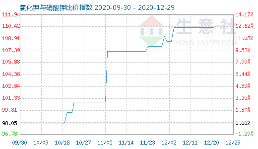 12月29日氯化钾与硝酸钾比价指数图