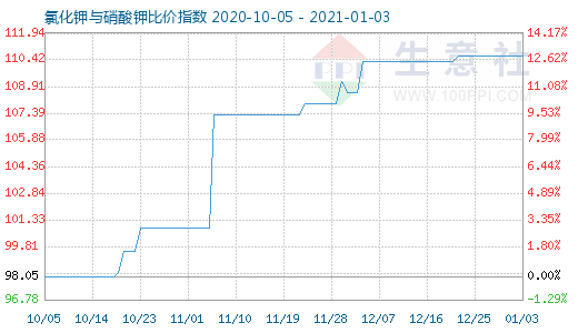 1月3日氯化钾与硝酸钾比价指数图