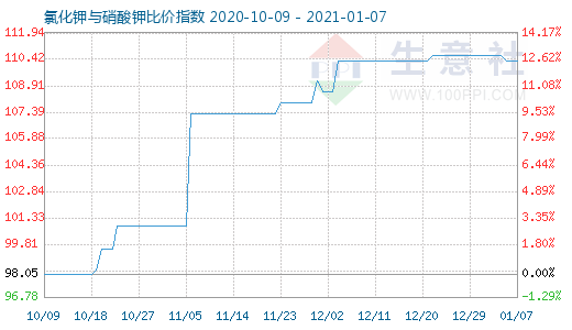 1月7日氯化钾与硝酸钾比价指数图