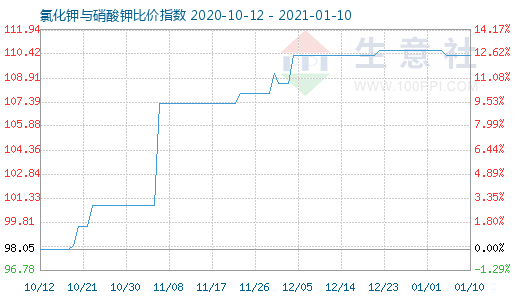 1月10日氯化钾与硝酸钾比价指数图