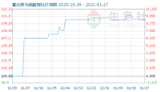 1月27日氯化钾与硝酸钾比价指数图