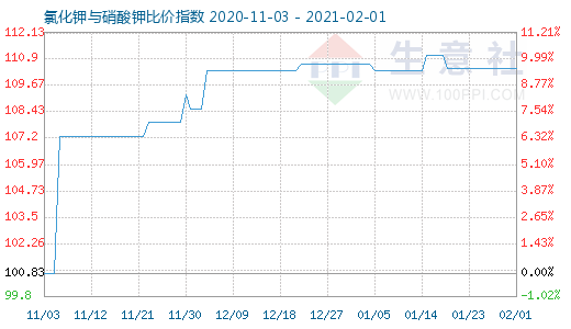 2月1日氯化钾与硝酸钾比价指数图