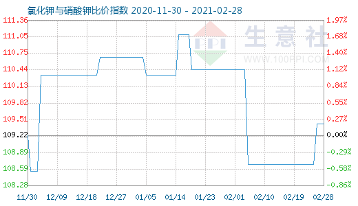 2月28日氯化钾与硝酸钾比价指数图