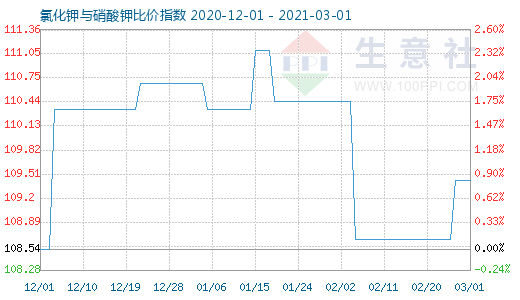 3月1日氯化钾与硝酸钾比价指数图