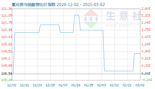 3月2日氯化钾与硝酸钾比价指数图