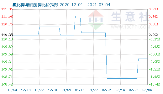 3月4日氯化钾与硝酸钾比价指数图