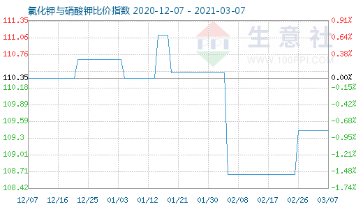 3月7日氯化钾与硝酸钾比价指数图