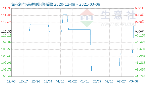 3月8日氯化钾与硝酸钾比价指数图