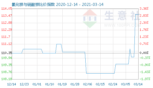 3月14日氯化钾与硝酸钾比价指数图