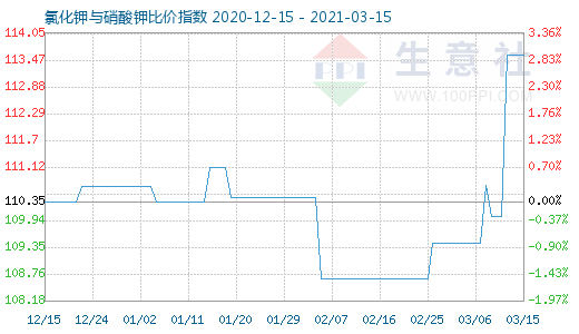 3月15日氯化钾与硝酸钾比价指数图