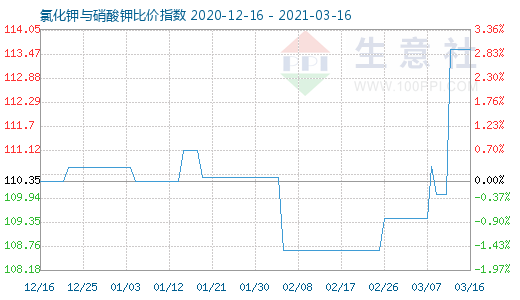 3月16日氯化钾与硝酸钾比价指数图