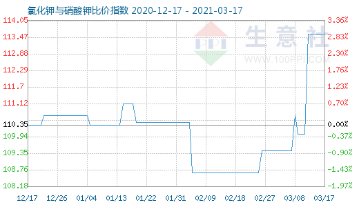 3月17日氯化钾与硝酸钾比价指数图