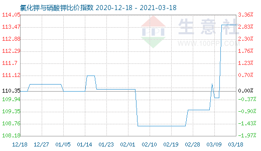 3月18日氯化钾与硝酸钾比价指数图