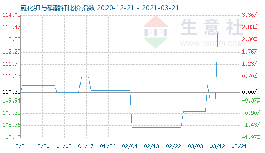 3月21日氯化钾与硝酸钾比价指数图