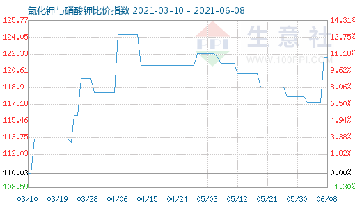 6月8日氯化钾与硝酸钾比价指数图