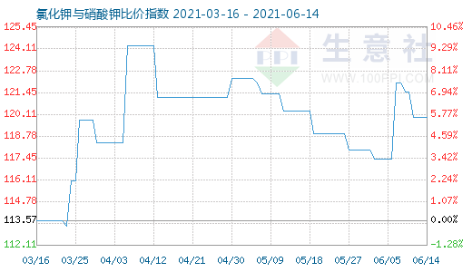 6月14日氯化钾与硝酸钾比价指数图