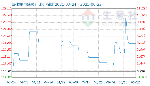 6月22日氯化钾与硝酸钾比价指数图