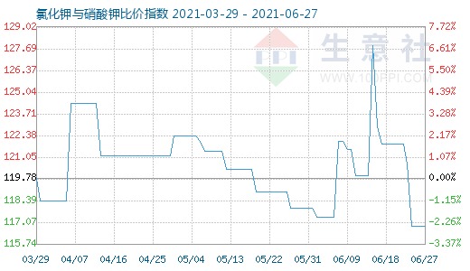 6月27日氯化钾与硝酸钾比价指数图